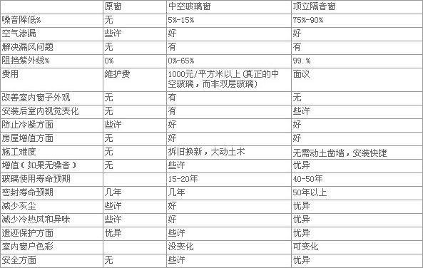 頂立隔音樂窗與其它門窗性能對比參數(shù)截圖